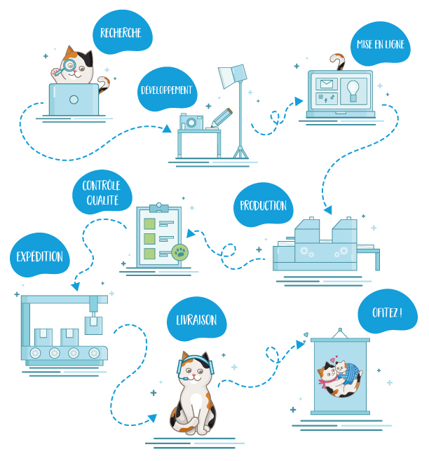 étapes de production atelier smartphoto produits personnalisés